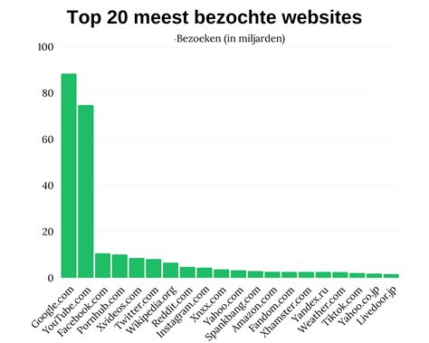 top 10 meest bezochte websites wereldwijd|Niet Google maar TikTok meest bezochte webpagina ter wereld。